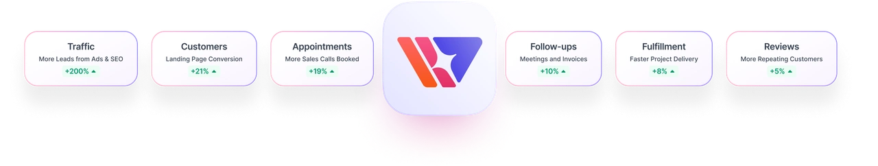 Graphic depicting the potential increases that Wonderly AI can help you achieve