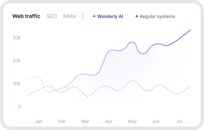 Web traffic growth chart