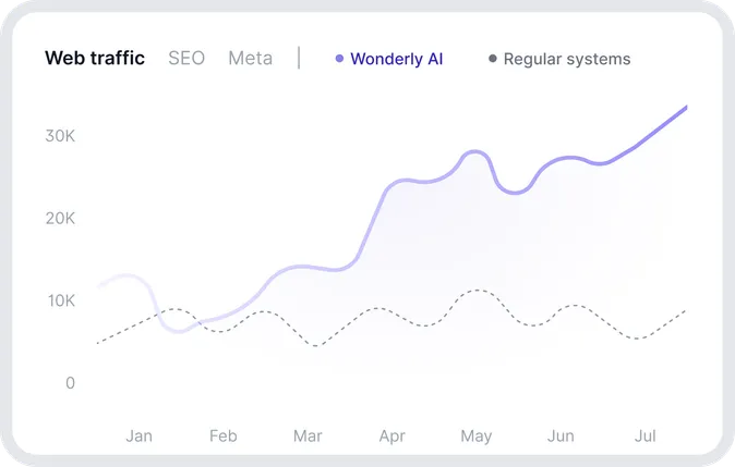 Web traffic growth chart