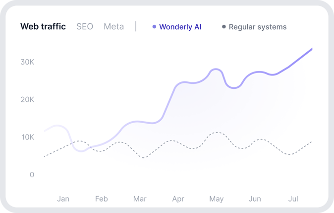 Graph depicting how Wonderly AI websites generate more web traffic compared to regular systems